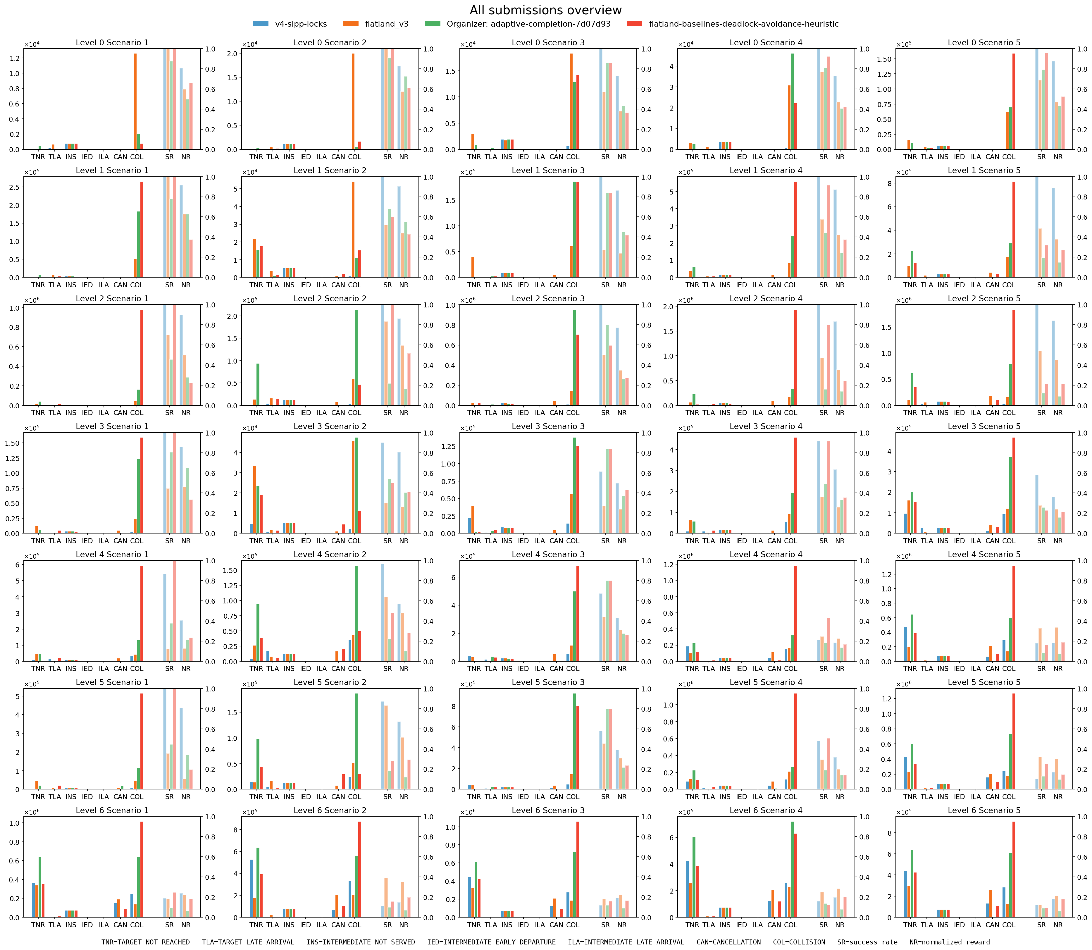 all submission overview