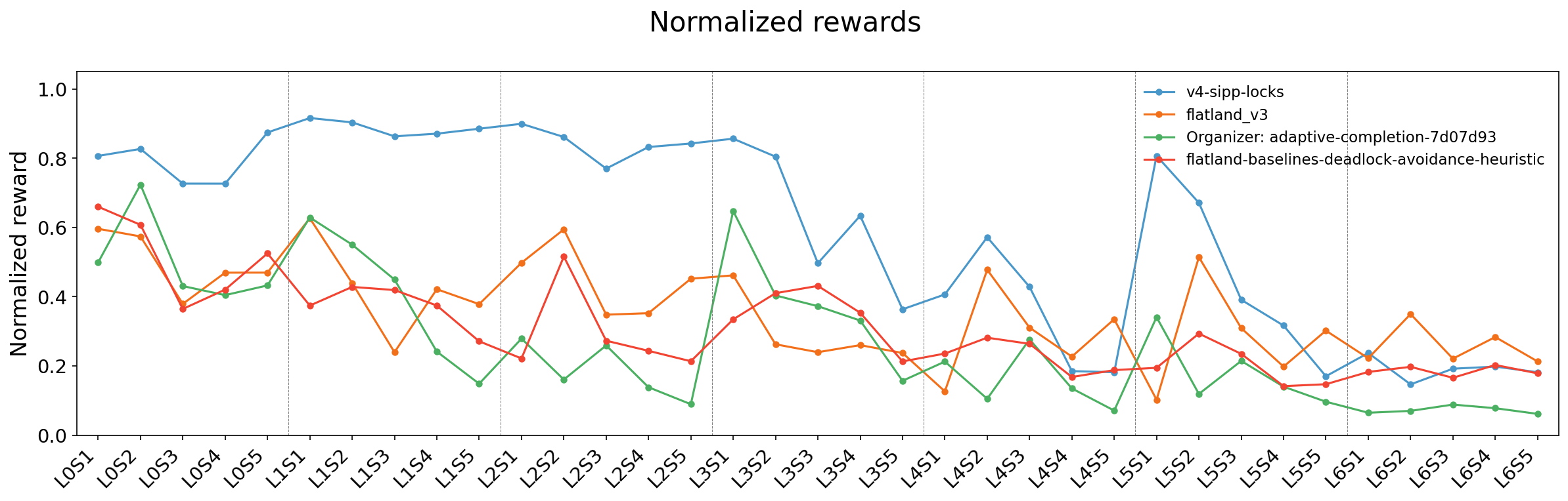 normalized rewards