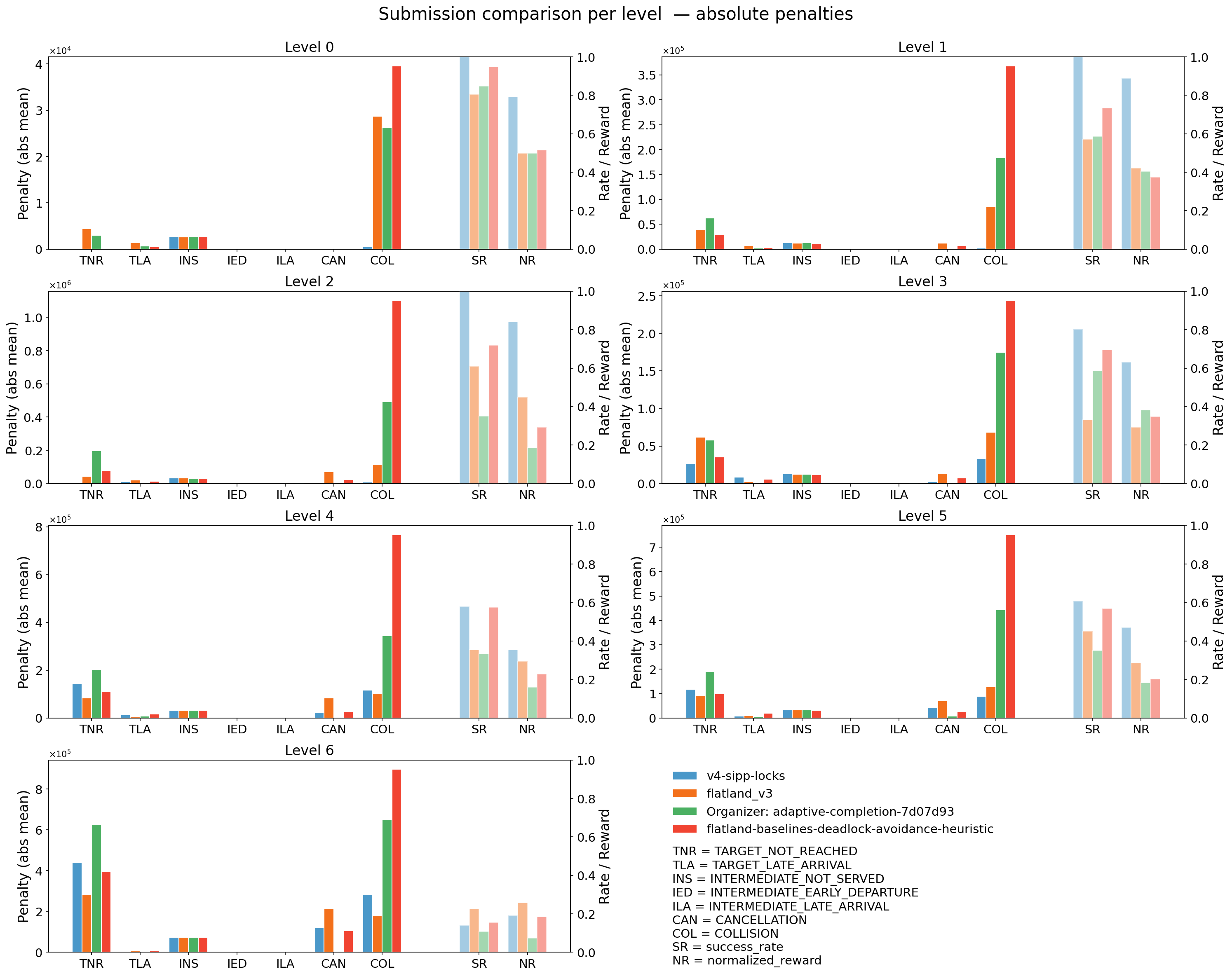 submission comparison per level absolute