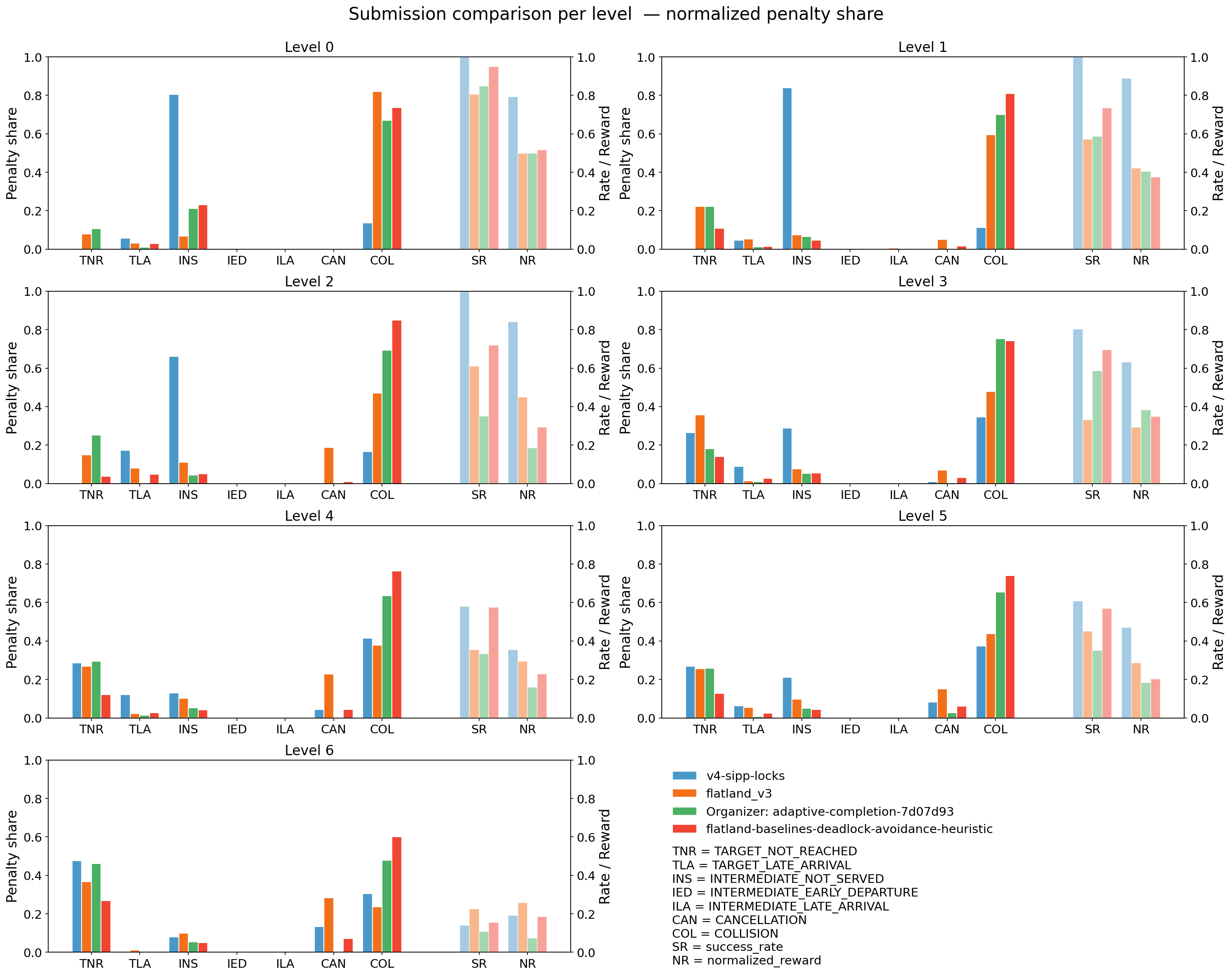 submission comparison per level normalized