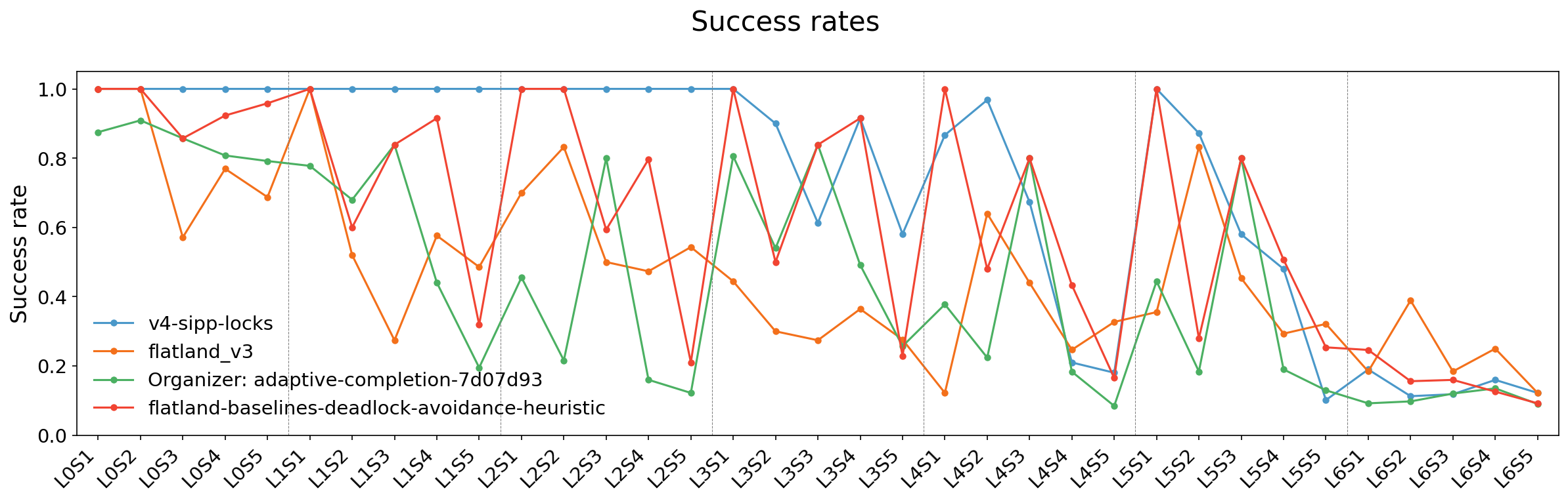 sucess rates