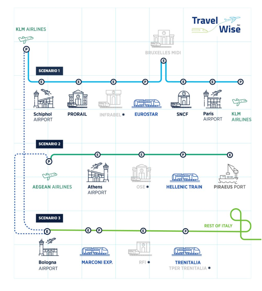 Three Travel Wise Scenarios